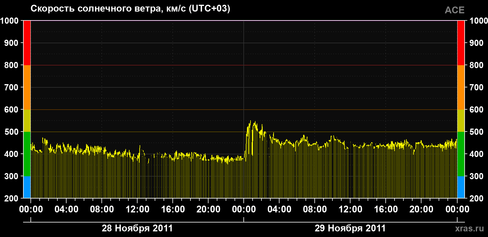 Скорость солнечного ветра