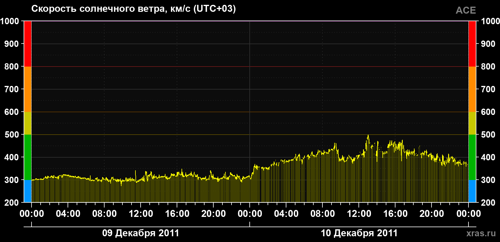 Скорость солнечного ветра