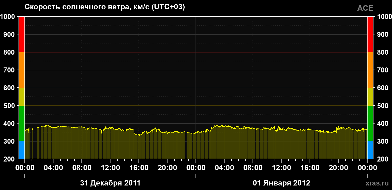 Скорость солнечного ветра