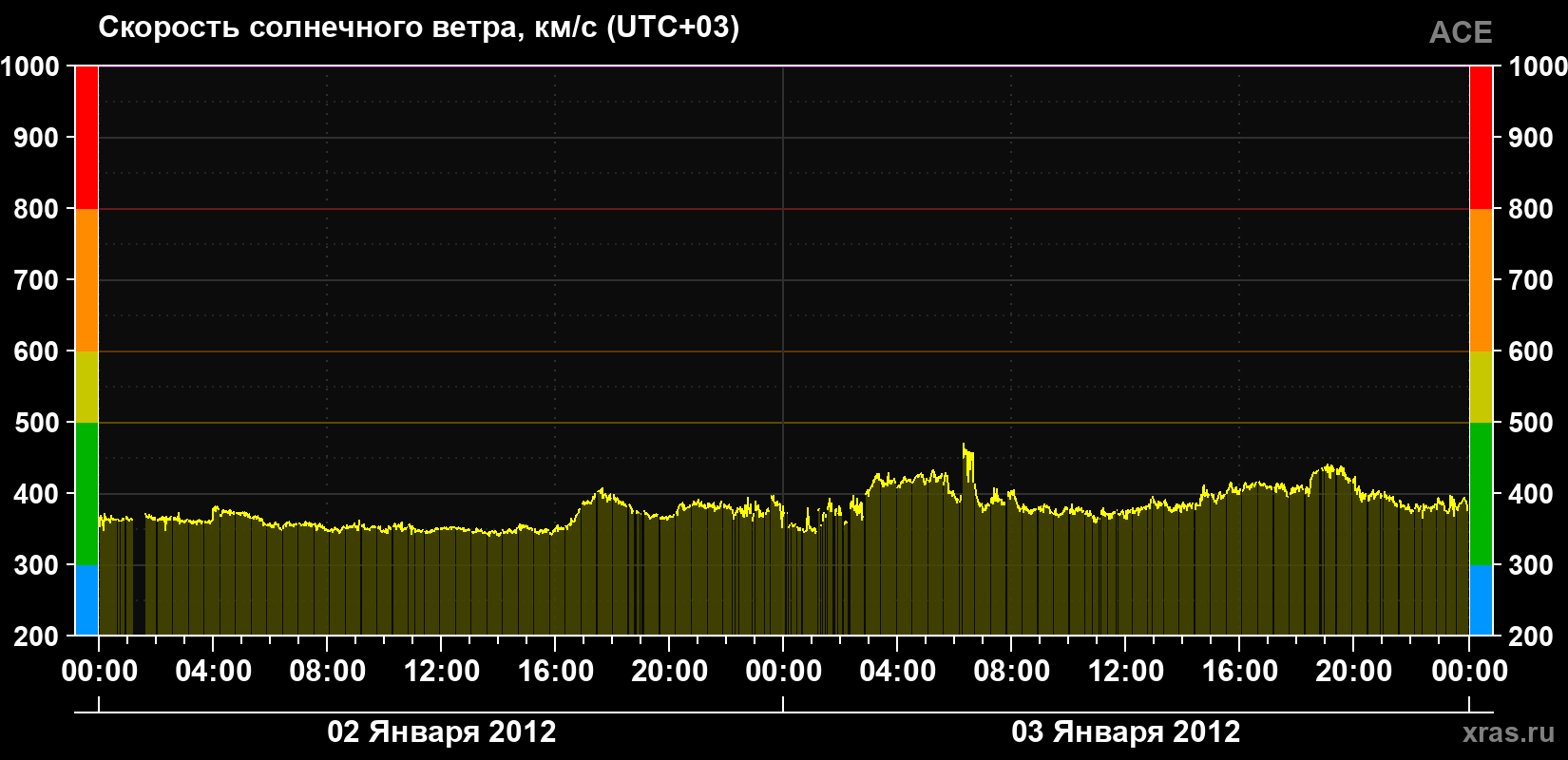Скорость солнечного ветра