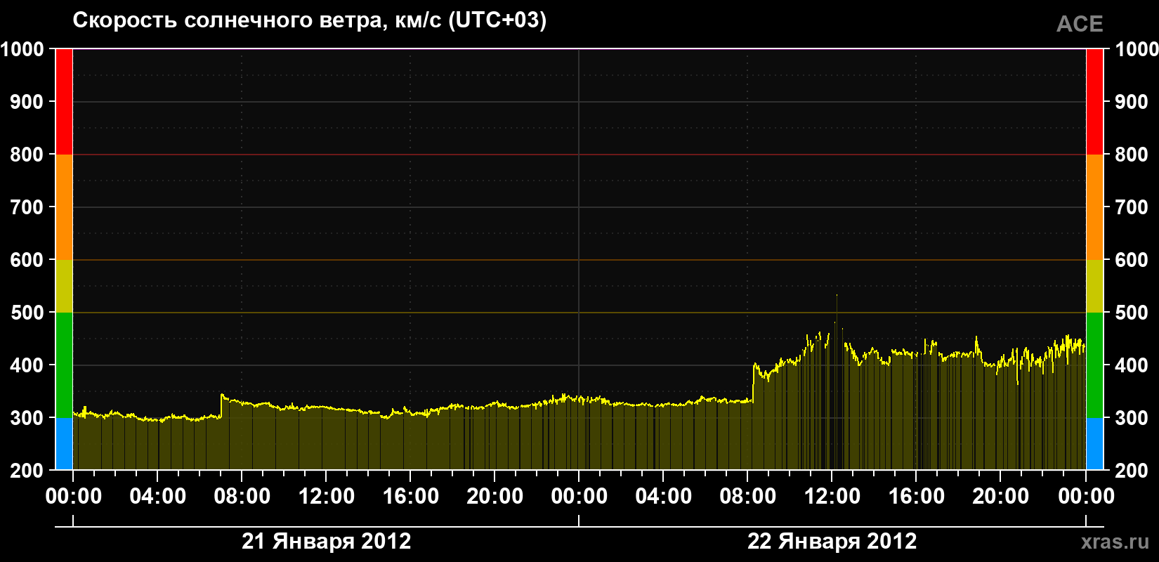 Скорость солнечного ветра