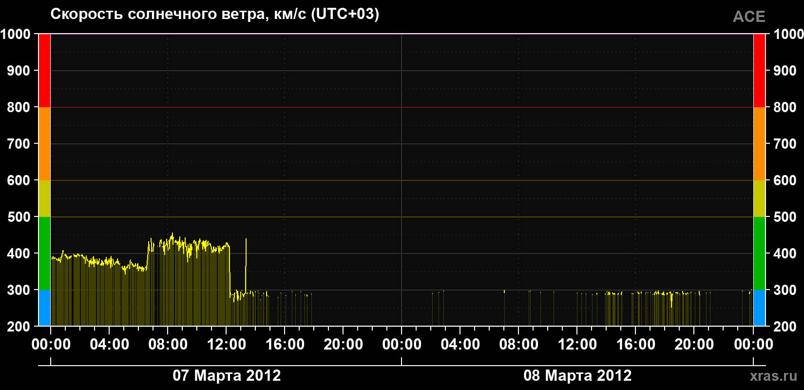 Скорость солнечного ветра