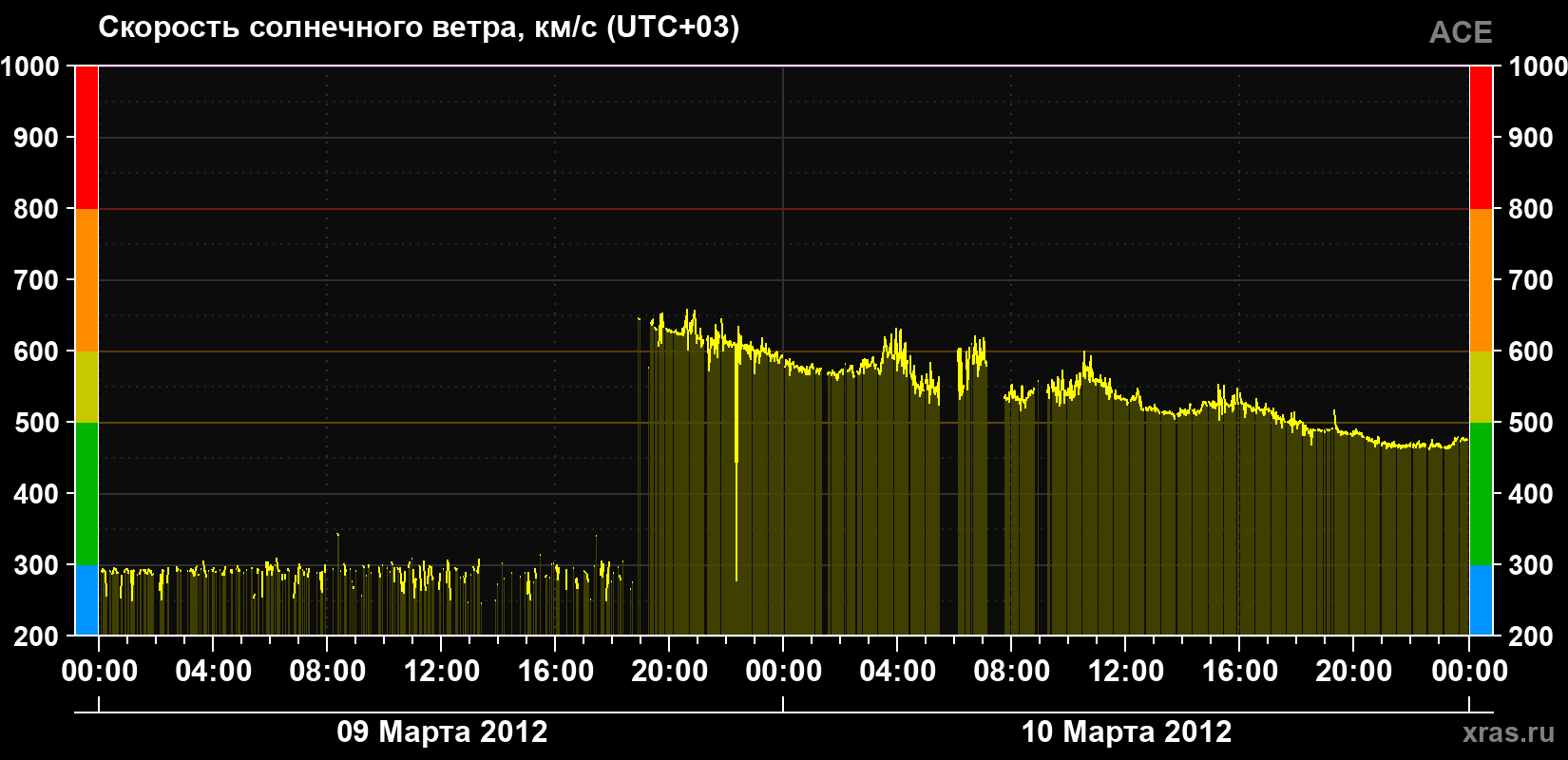 Скорость солнечного ветра
