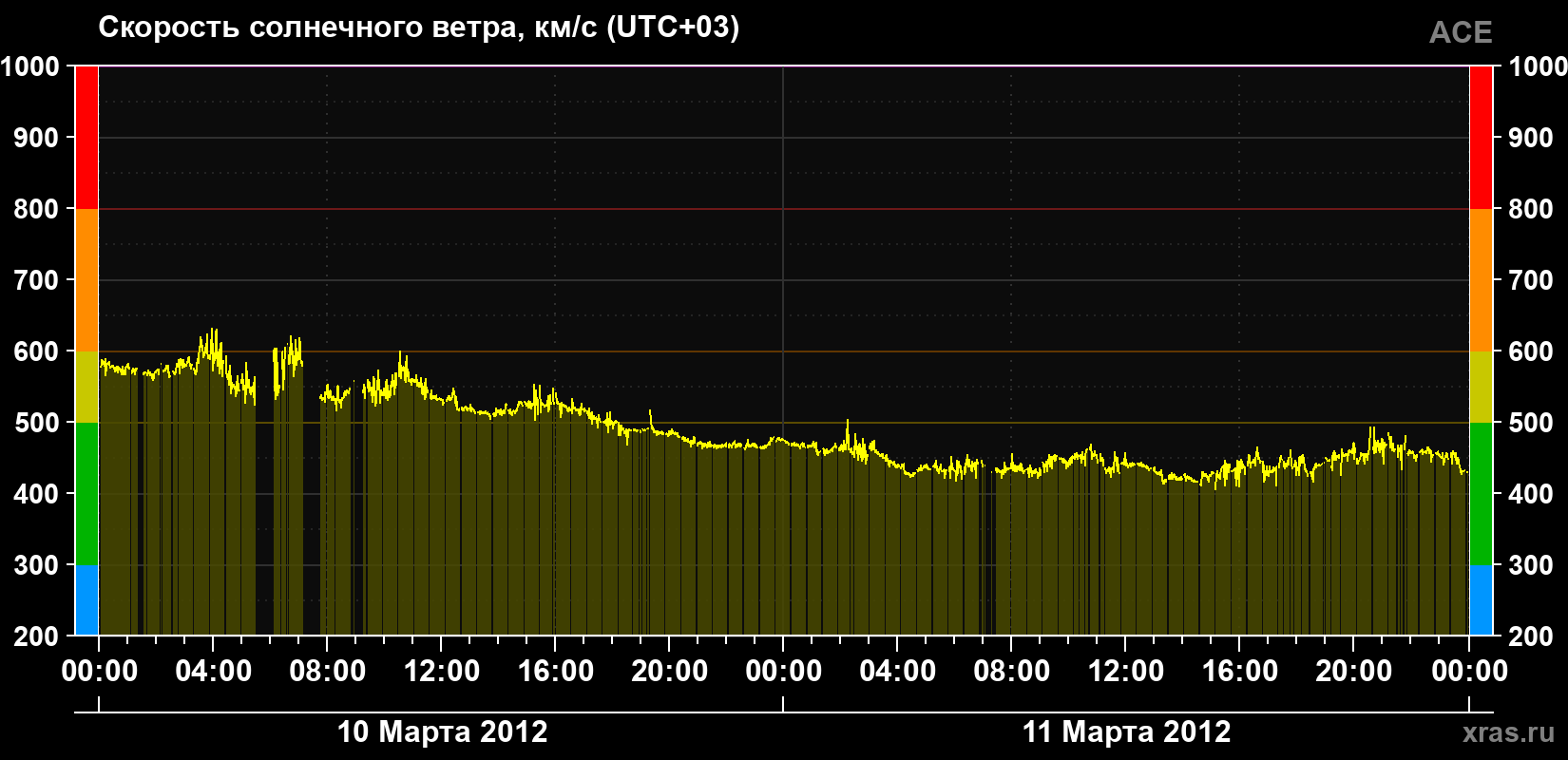 Скорость солнечного ветра