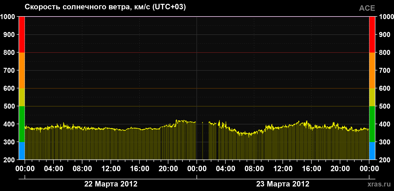 Скорость солнечного ветра
