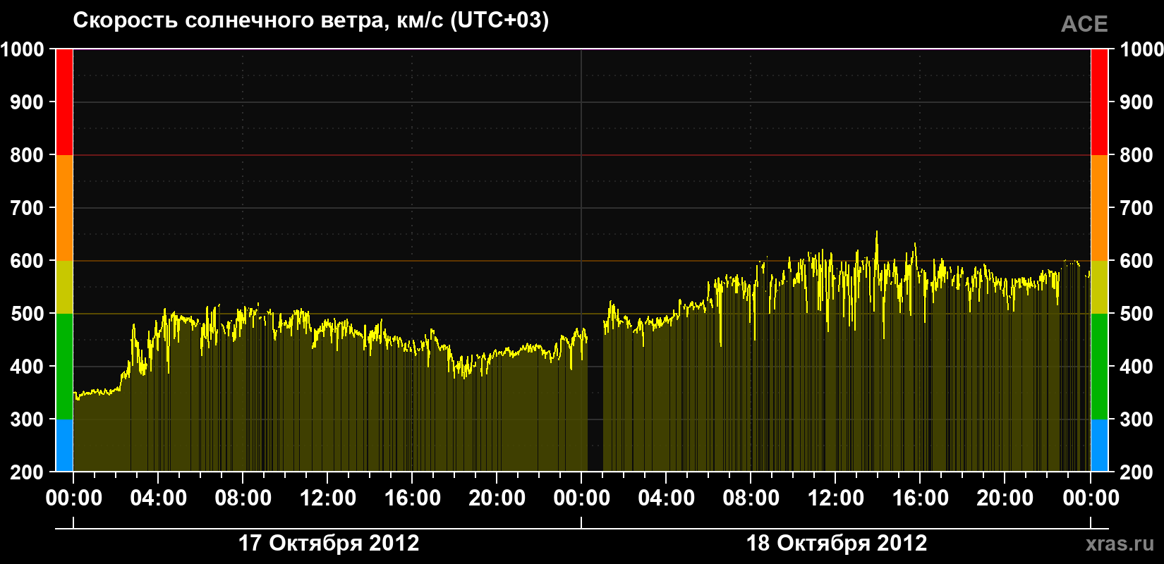Скорость солнечного ветра