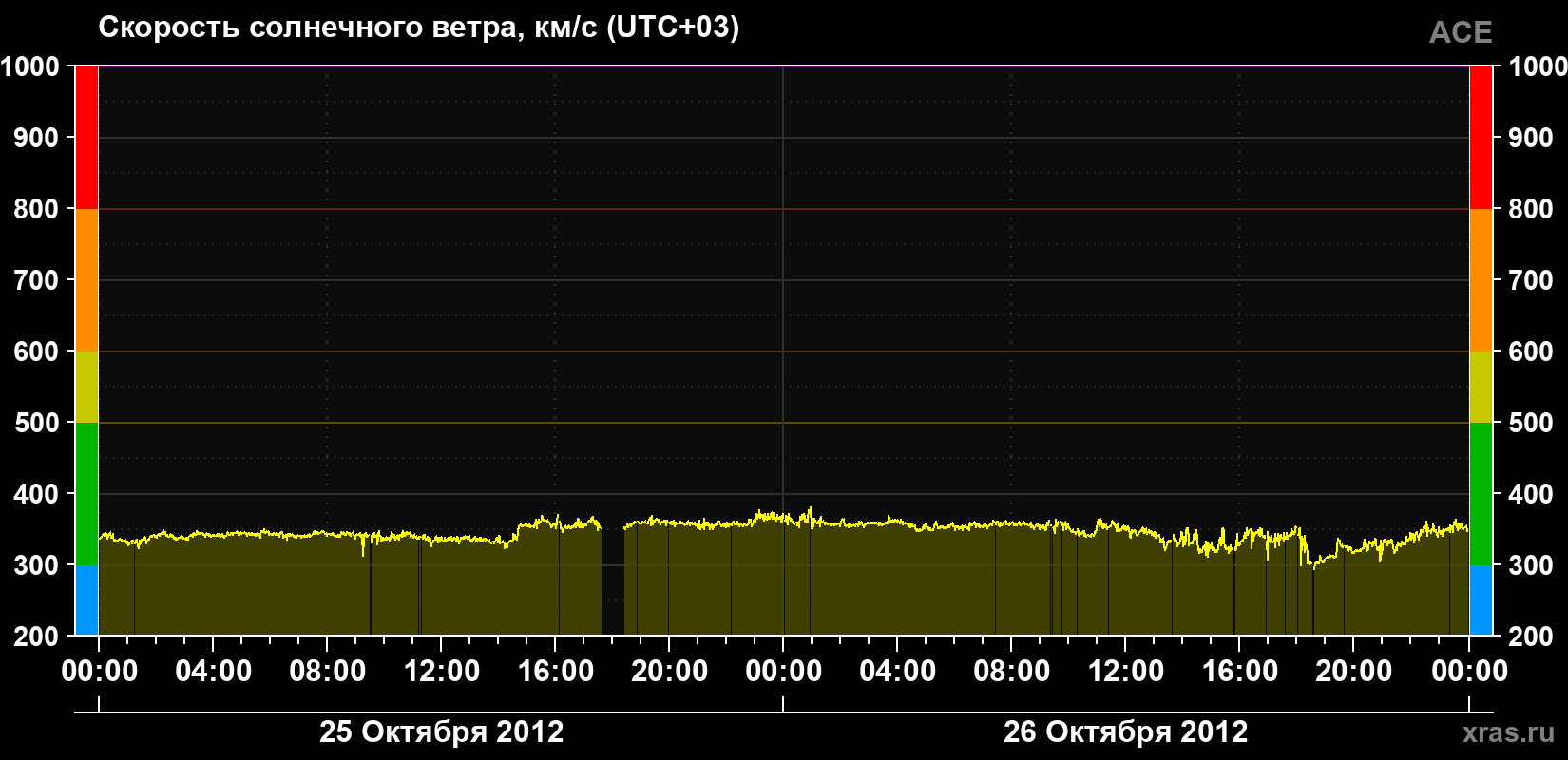 Скорость солнечного ветра