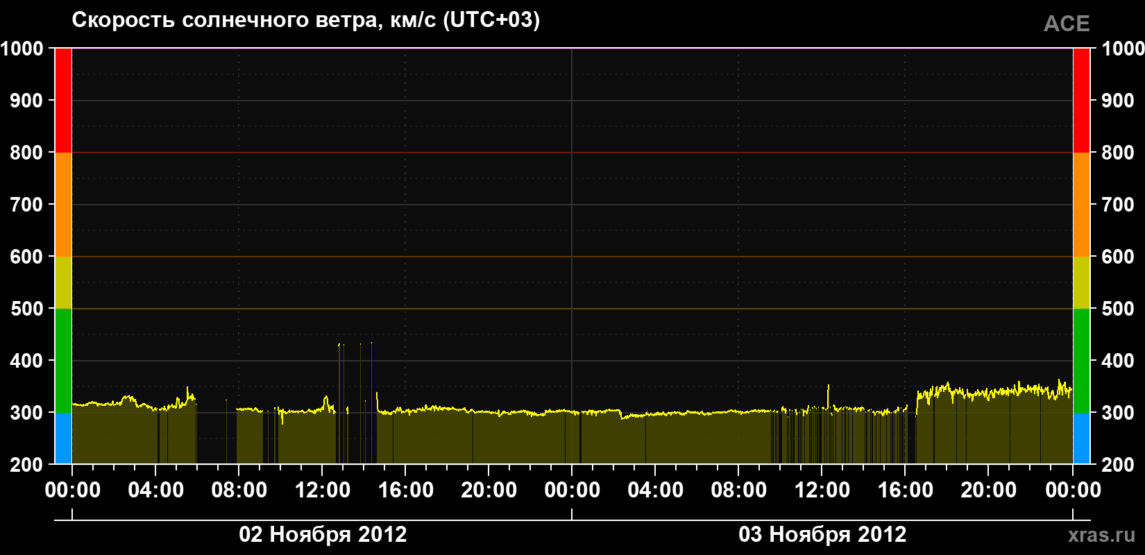 Скорость солнечного ветра