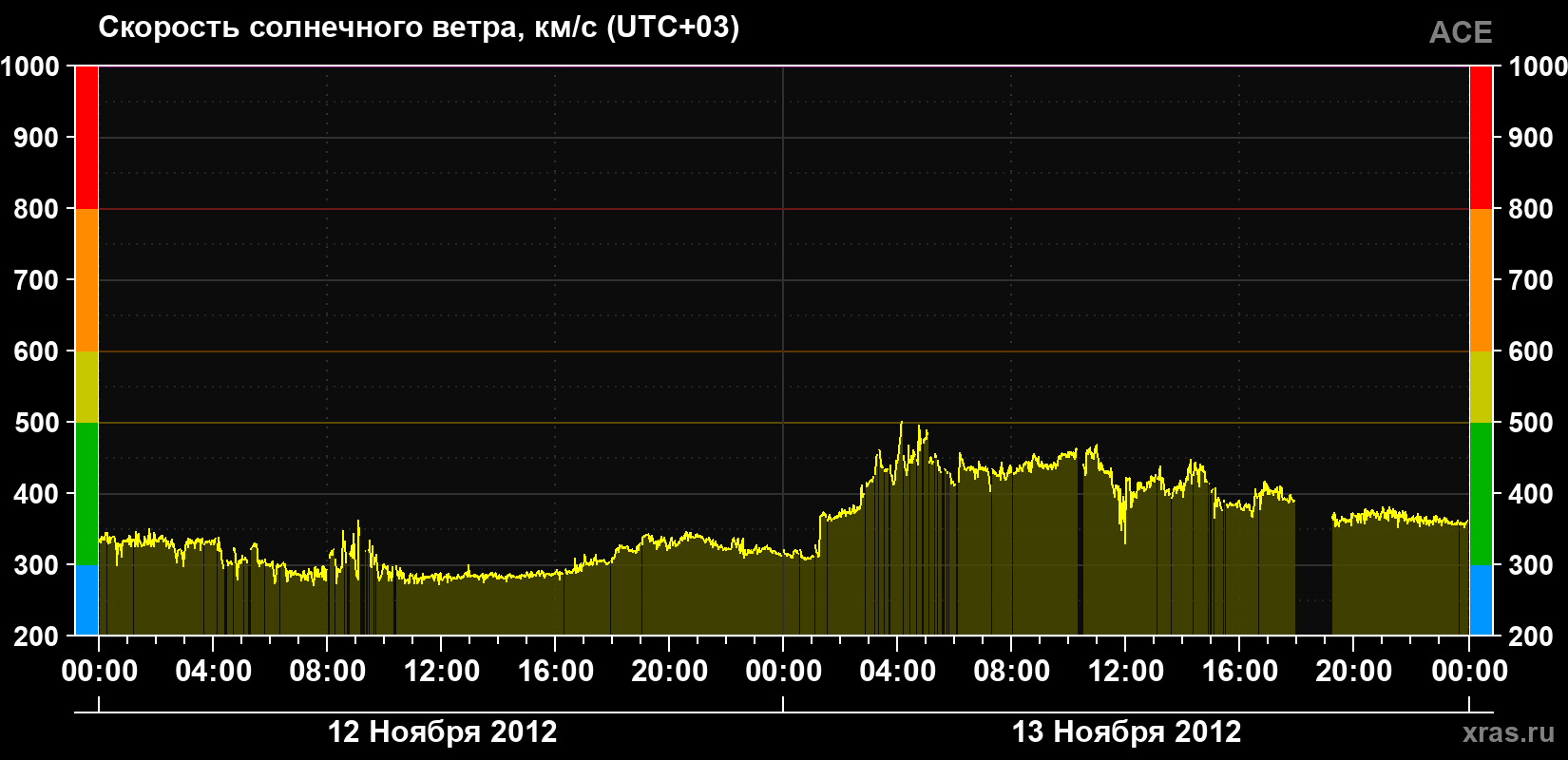 Скорость солнечного ветра