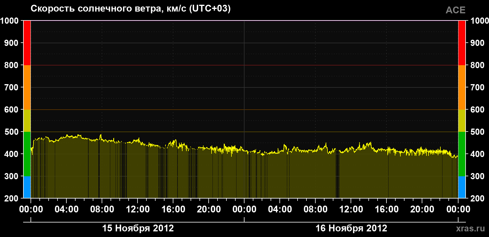 Скорость солнечного ветра