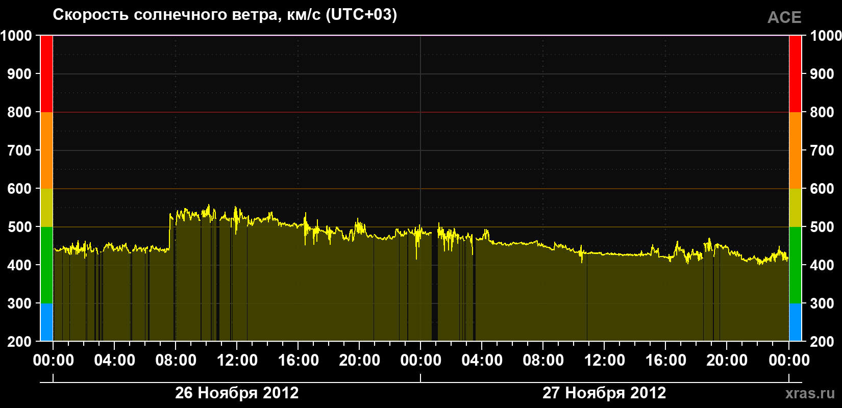 Скорость солнечного ветра