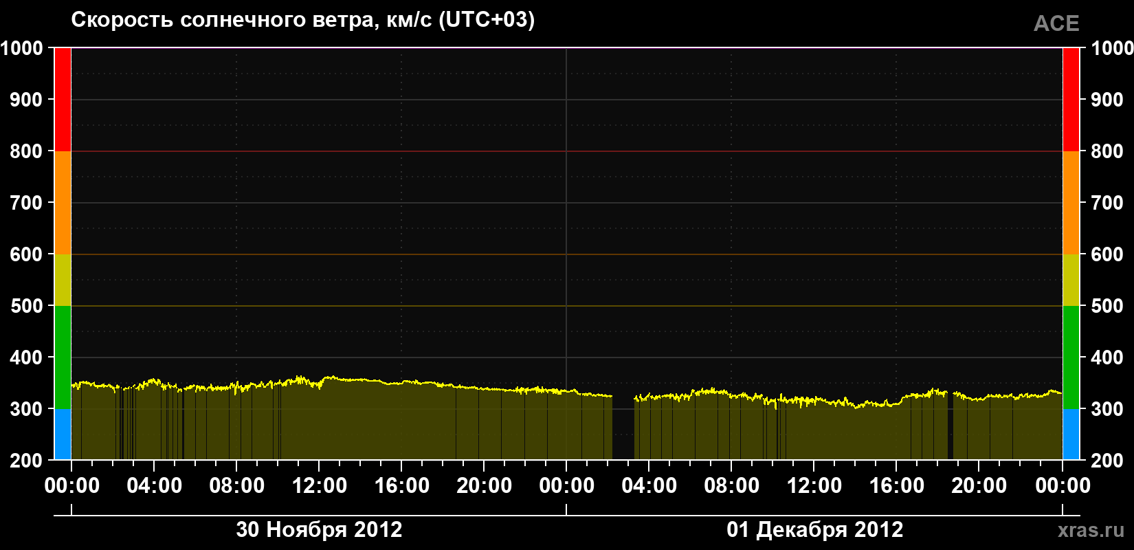 Скорость солнечного ветра