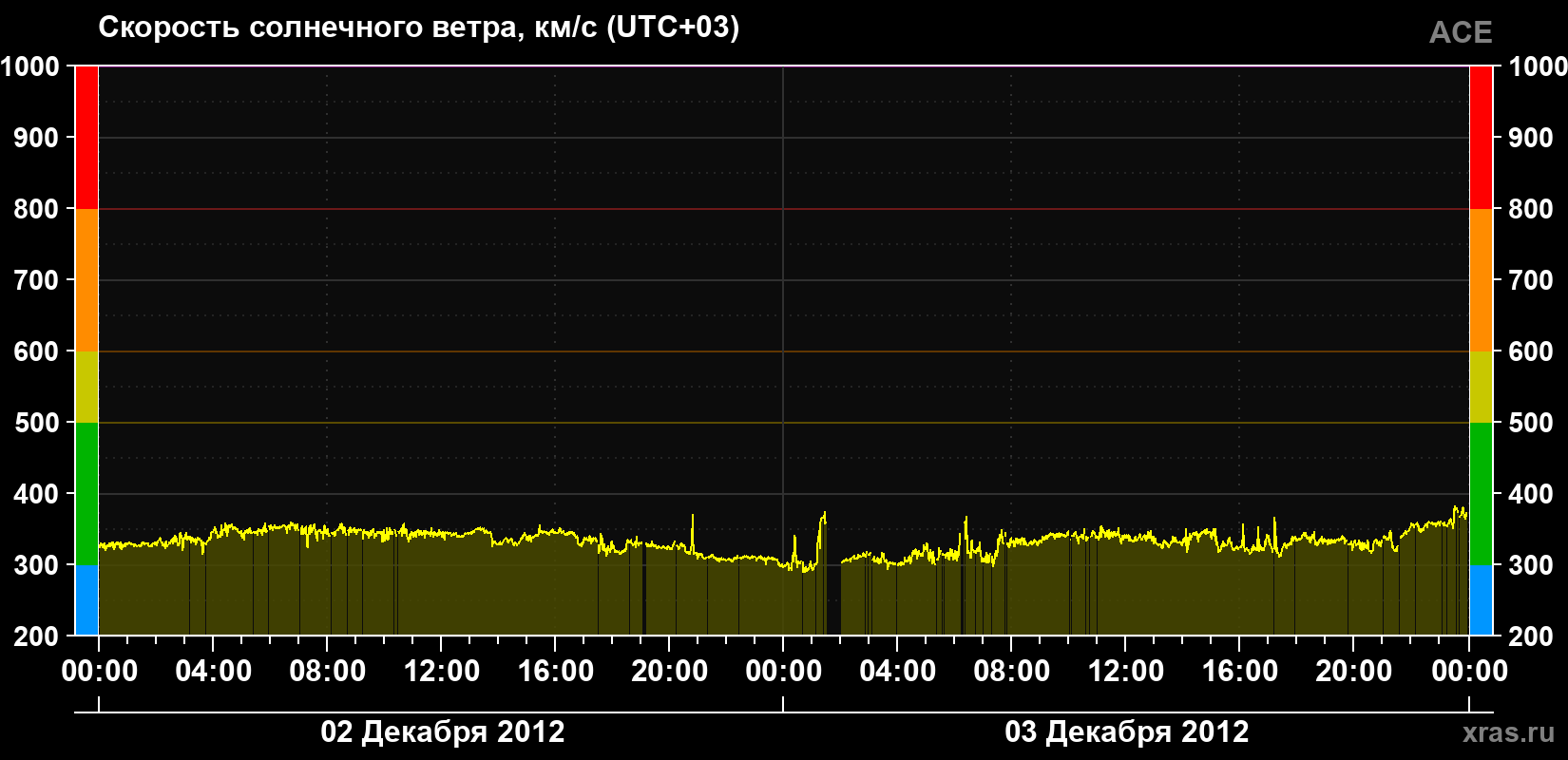 Скорость солнечного ветра
