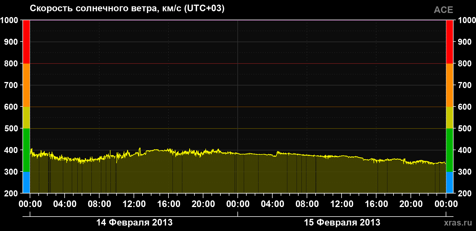 Скорость солнечного ветра