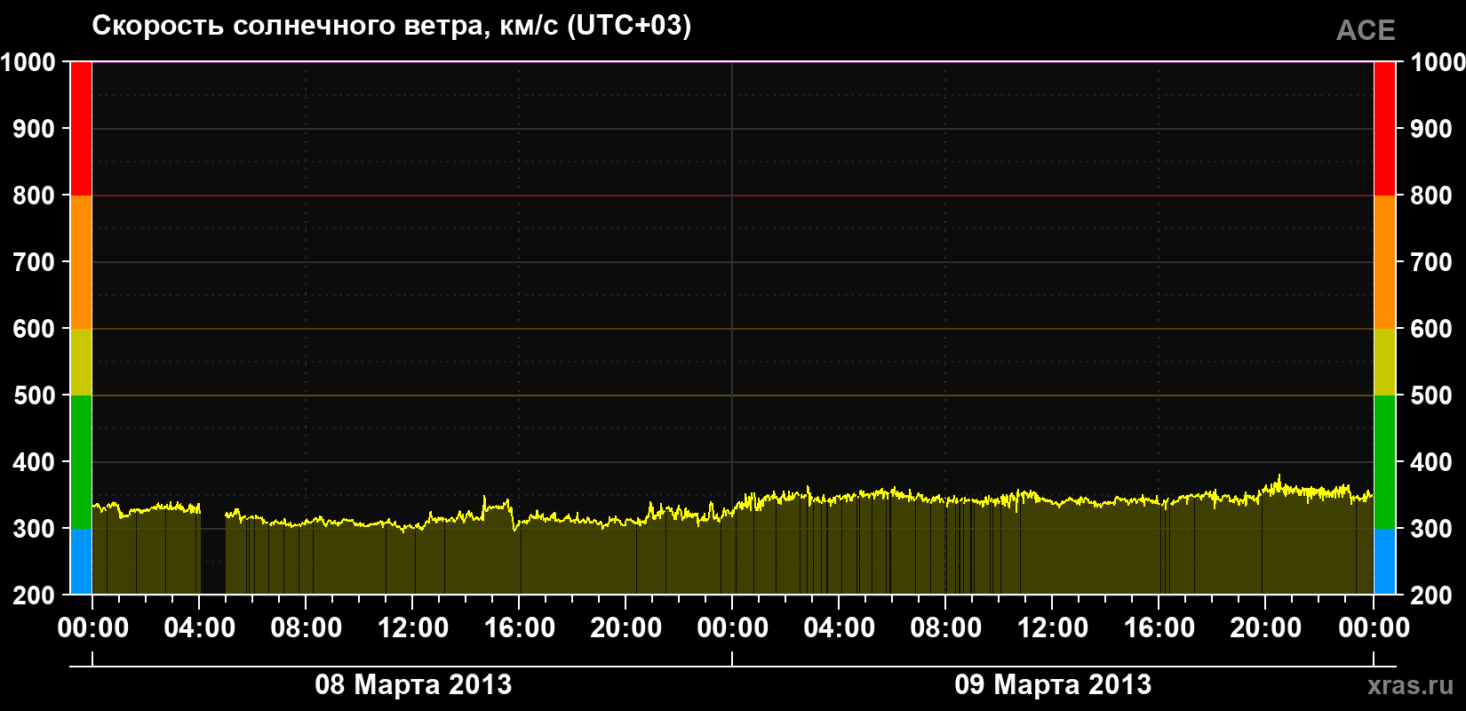 Скорость солнечного ветра