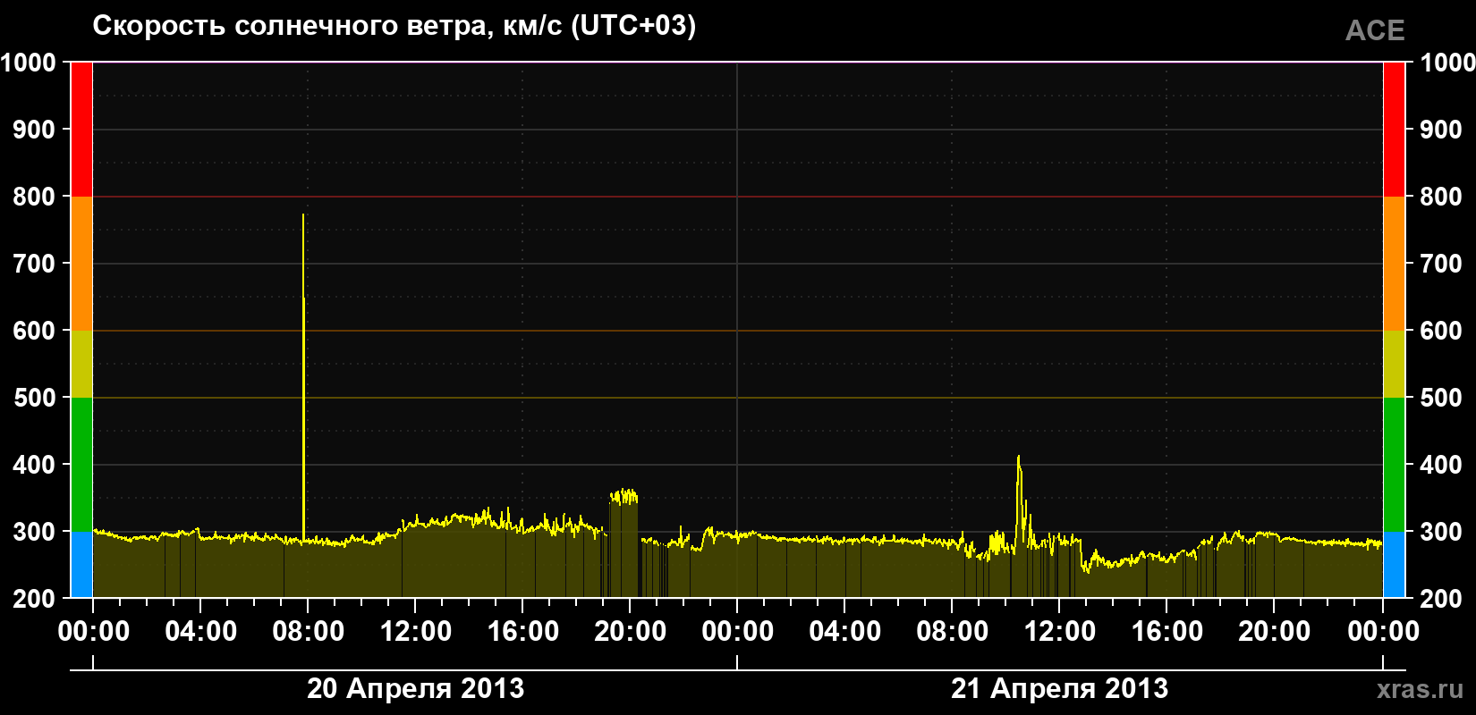 Скорость солнечного ветра