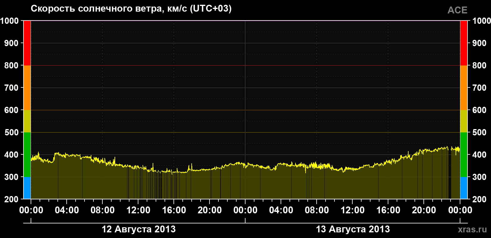 Скорость солнечного ветра