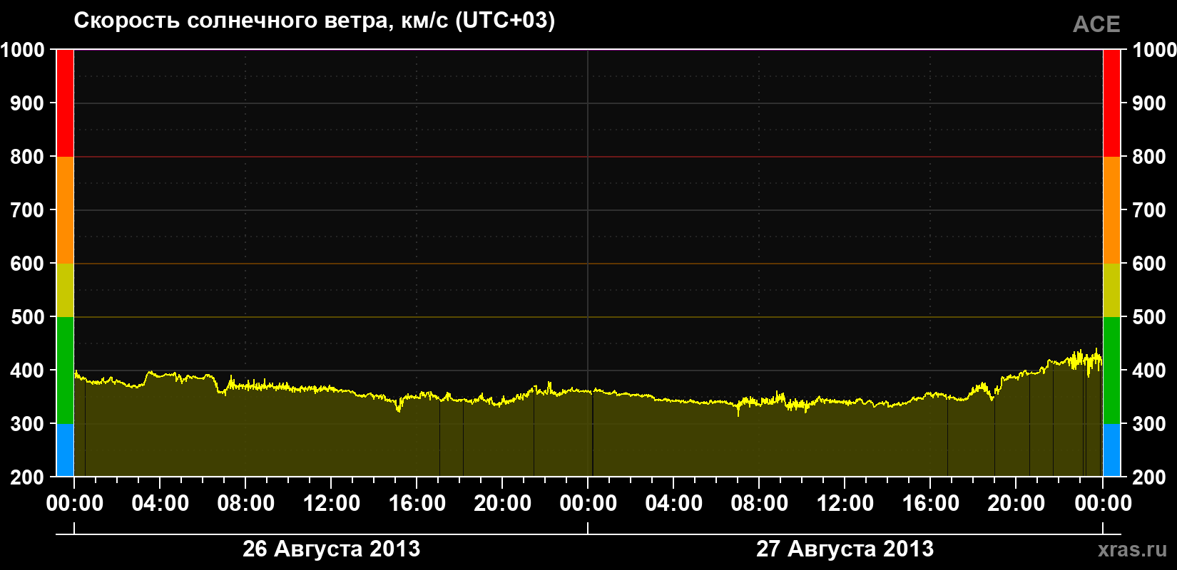 Скорость солнечного ветра