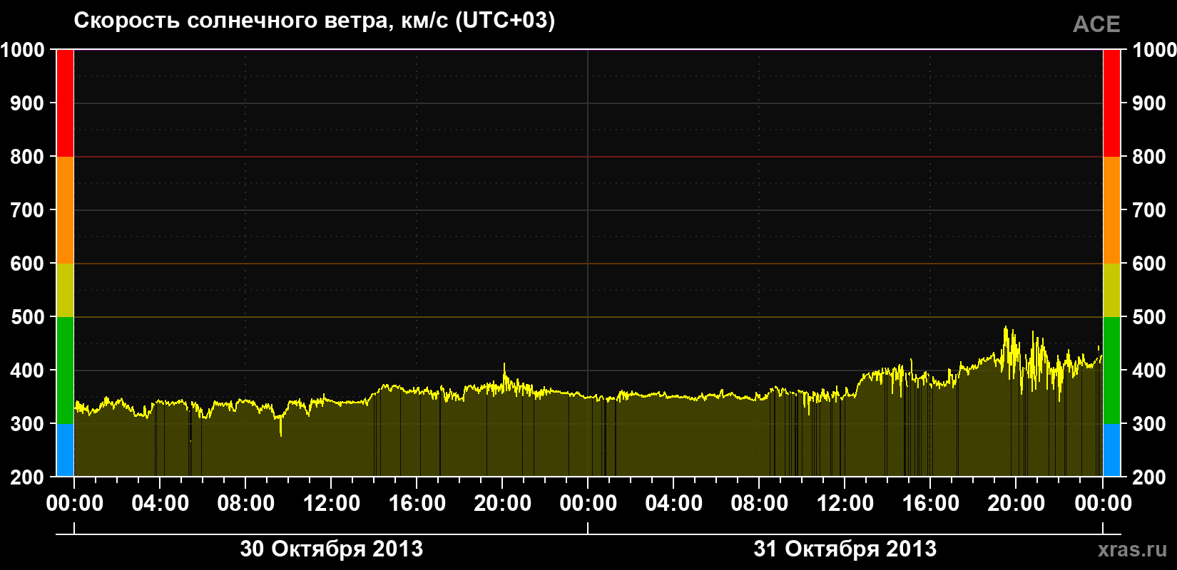 Скорость солнечного ветра