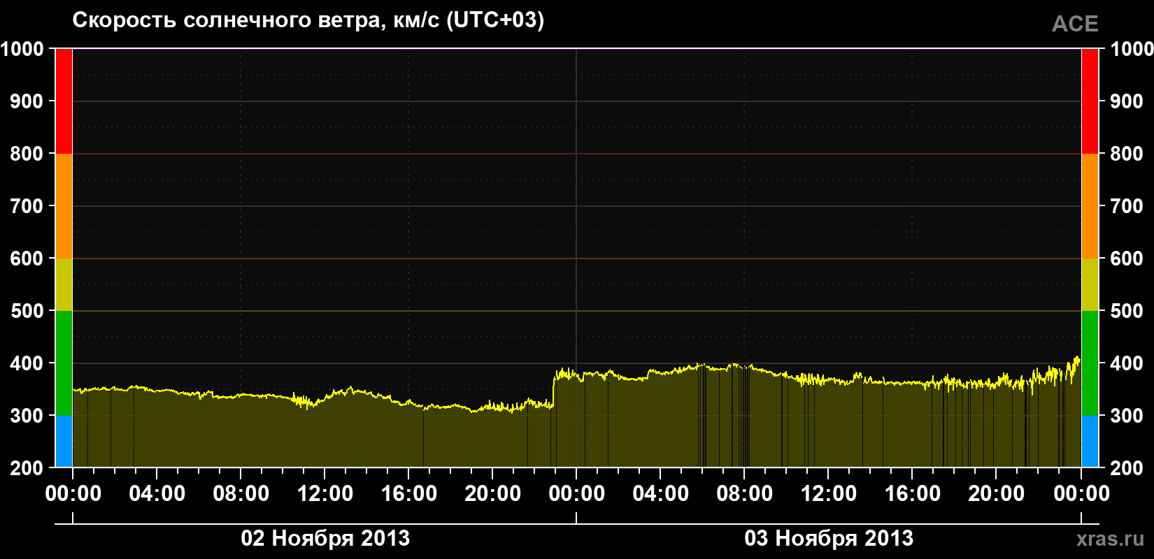 Скорость солнечного ветра