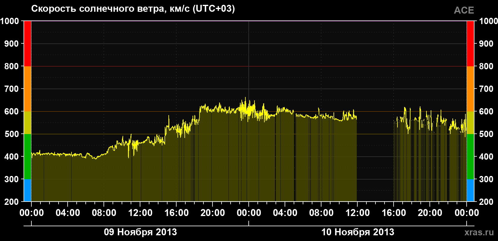 Скорость солнечного ветра