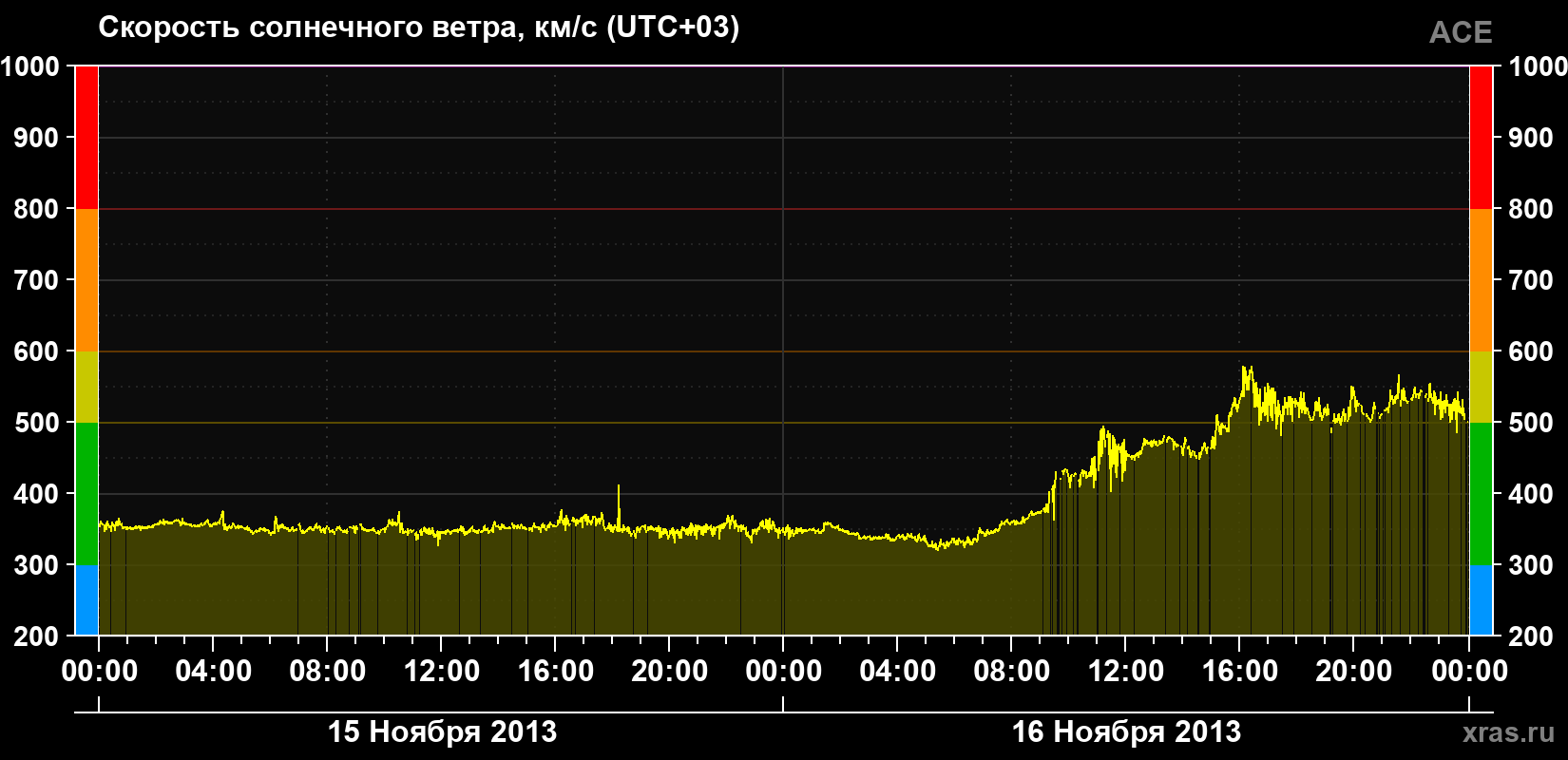Скорость солнечного ветра