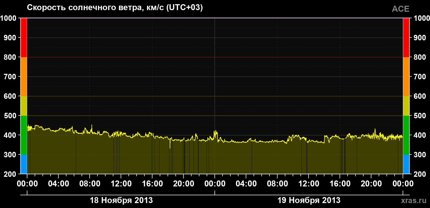 Скорость солнечного ветра