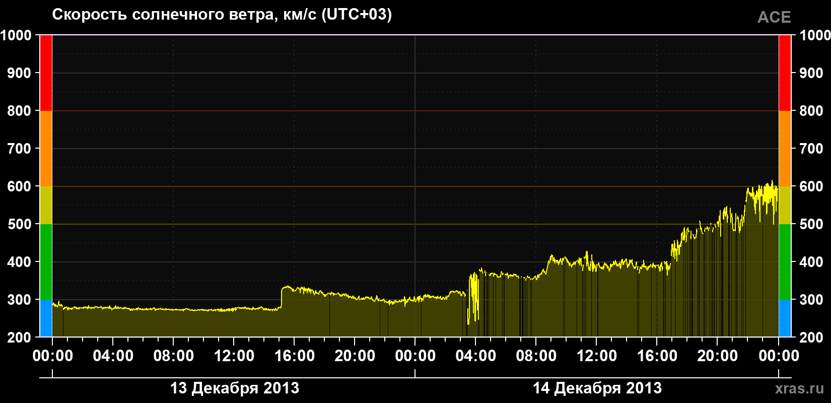 Скорость солнечного ветра