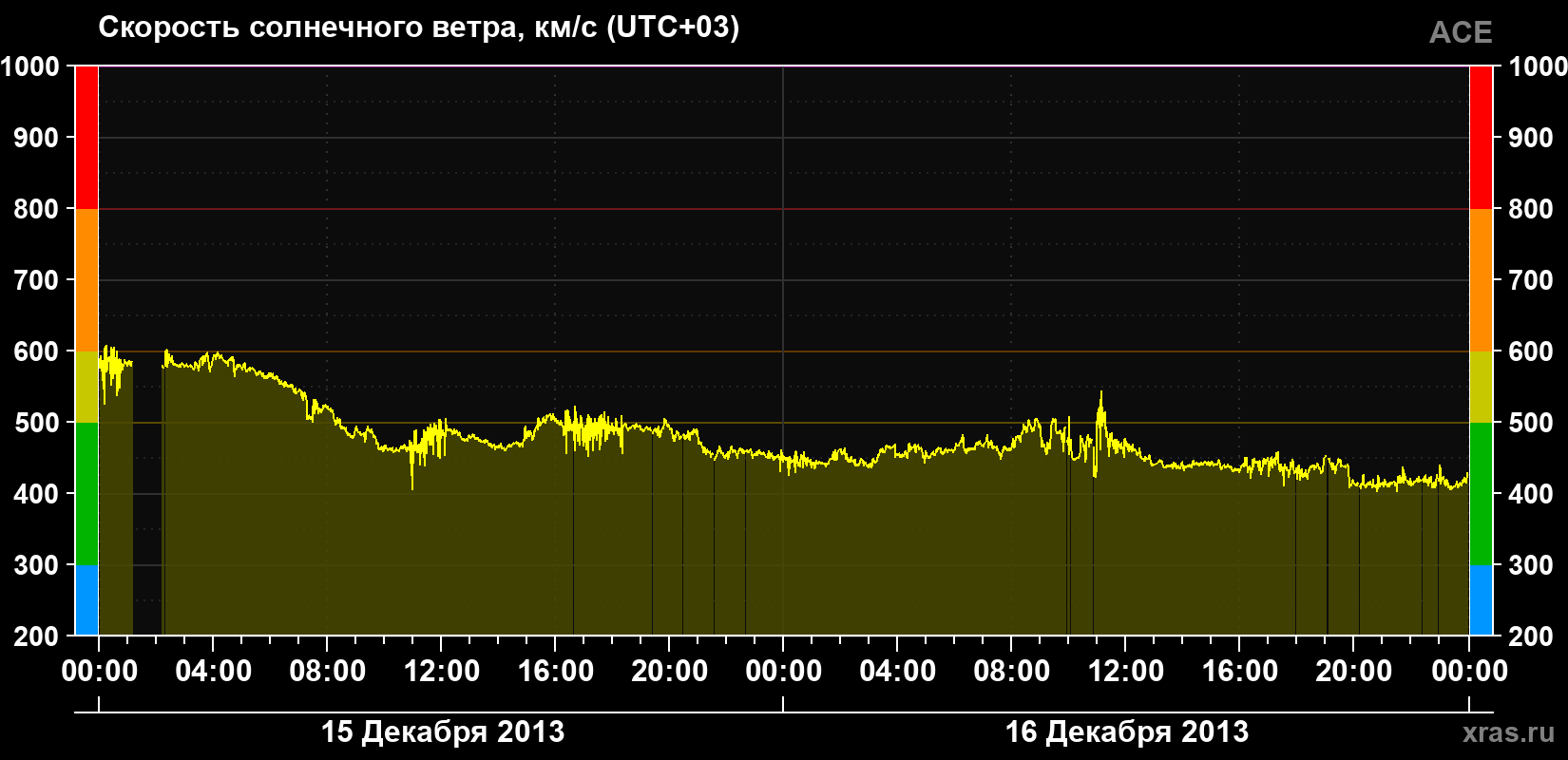 Скорость солнечного ветра
