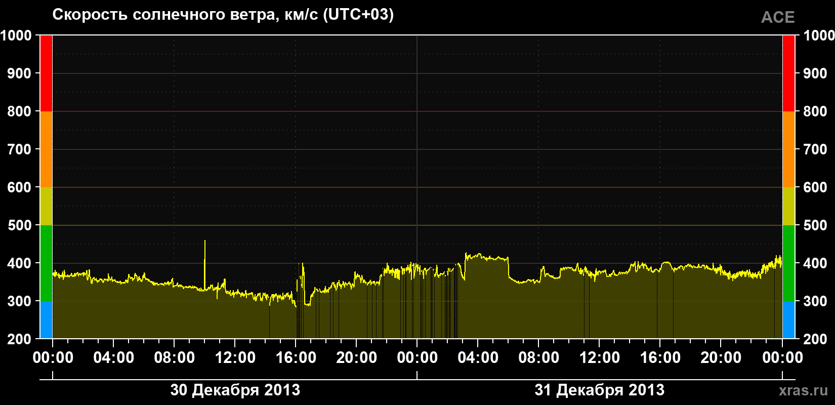 Скорость солнечного ветра