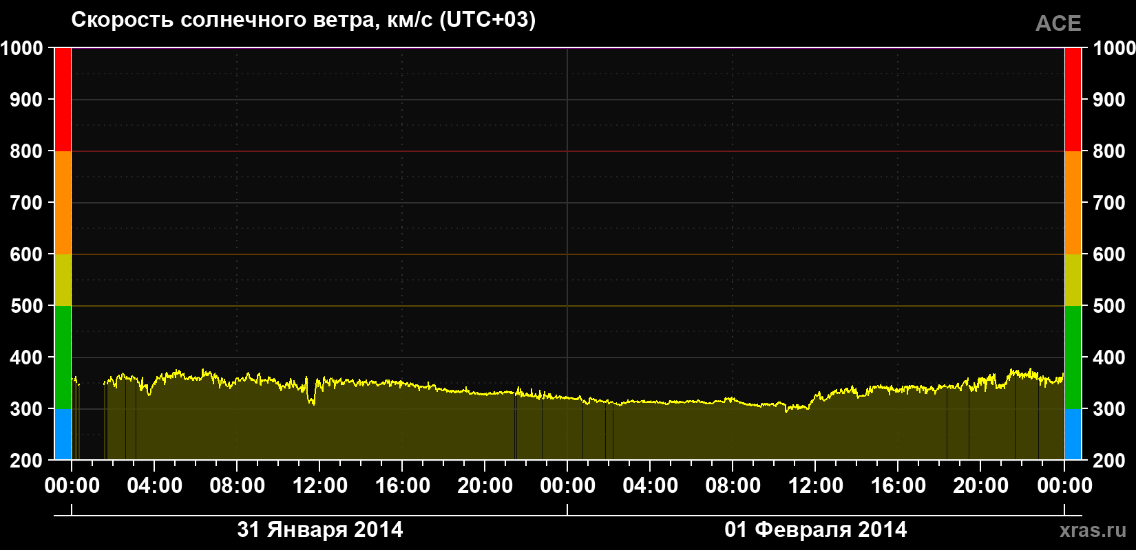 Скорость солнечного ветра