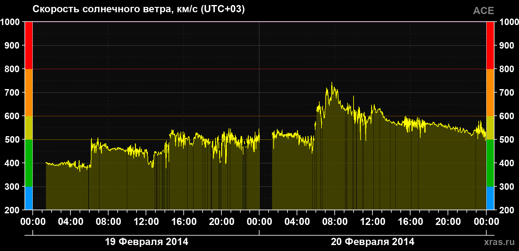 Скорость солнечного ветра