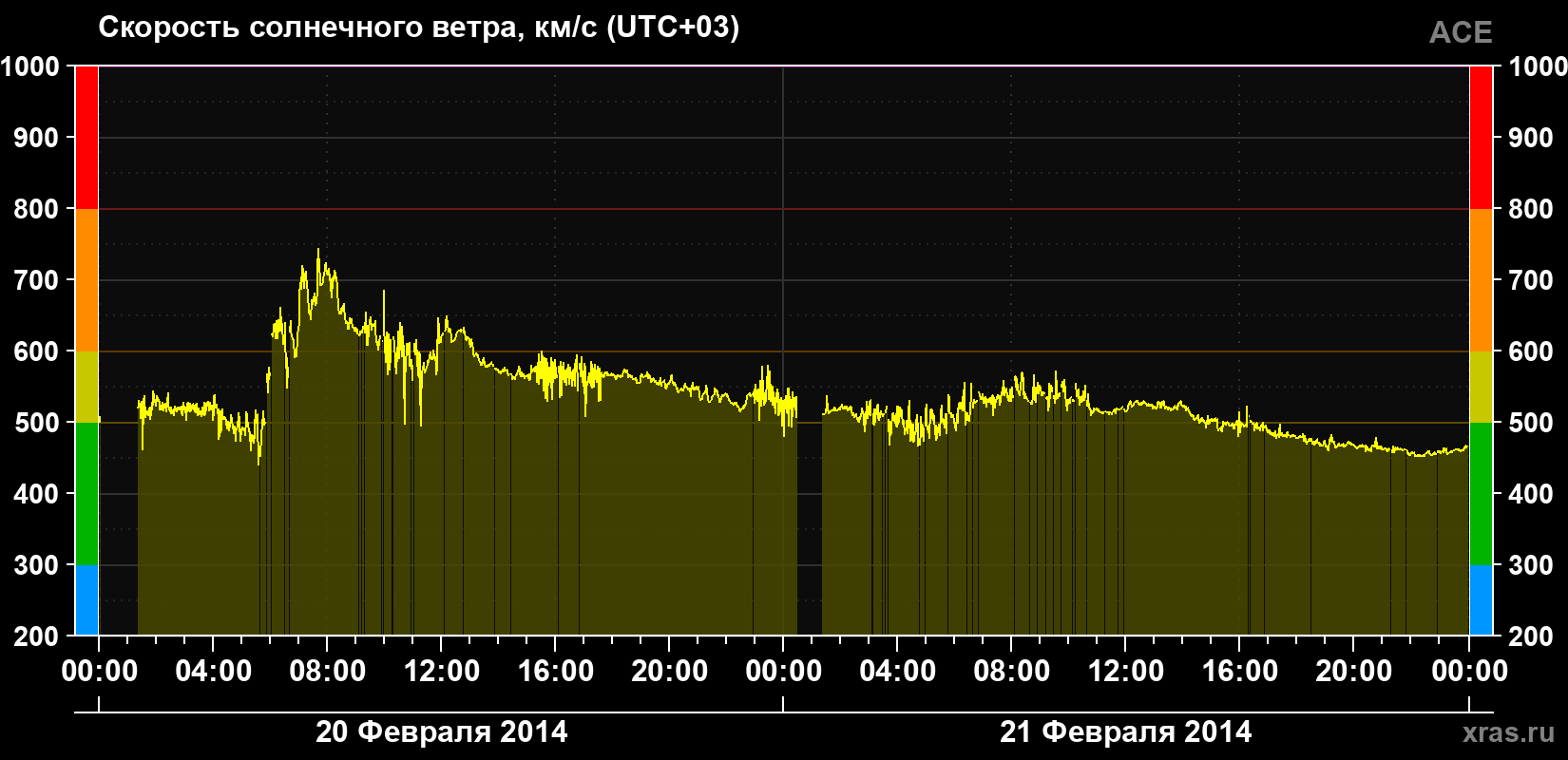 Скорость солнечного ветра