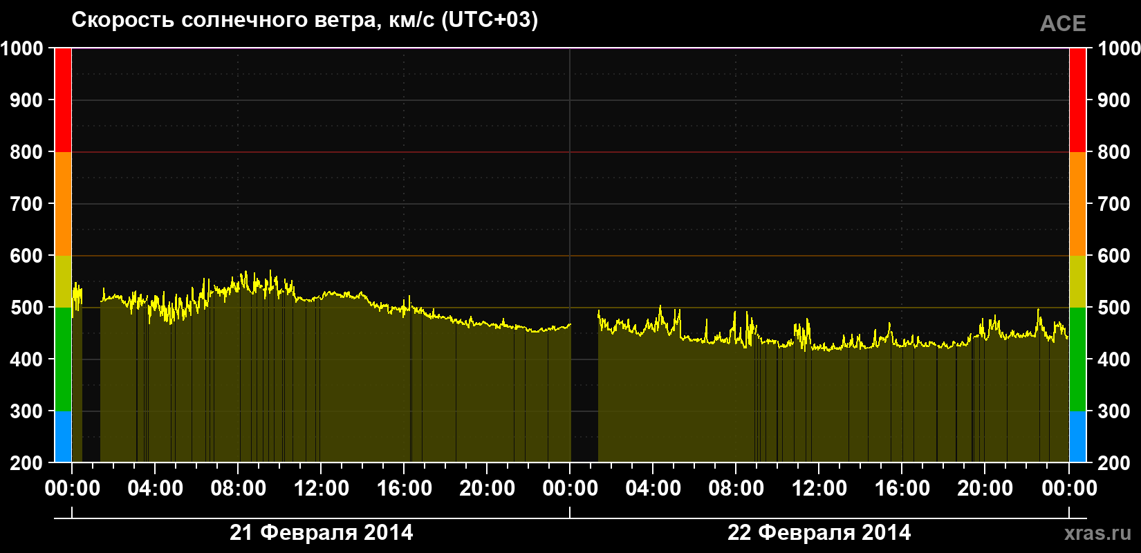 Скорость солнечного ветра