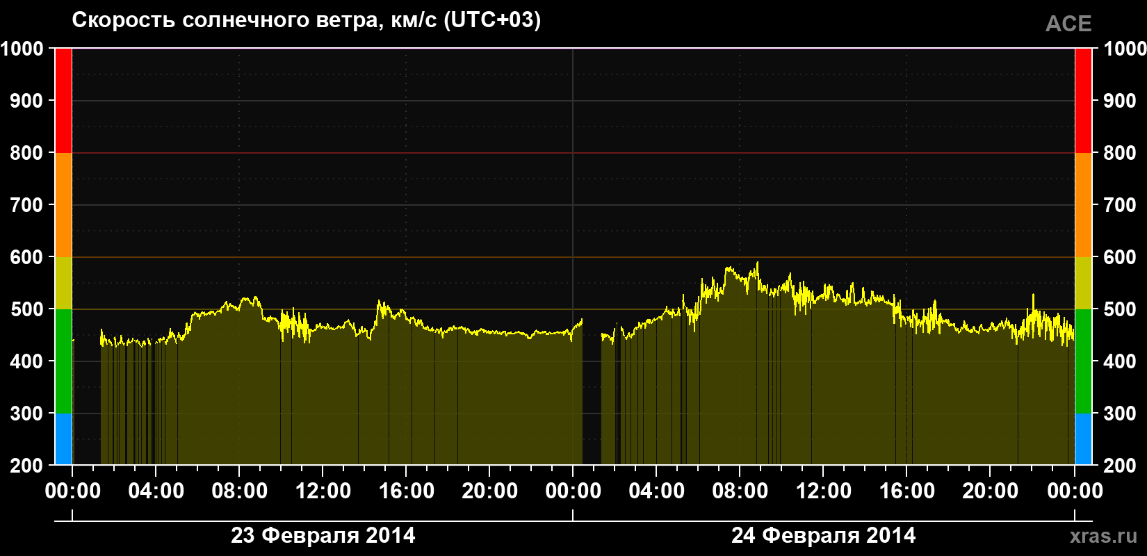 Скорость солнечного ветра