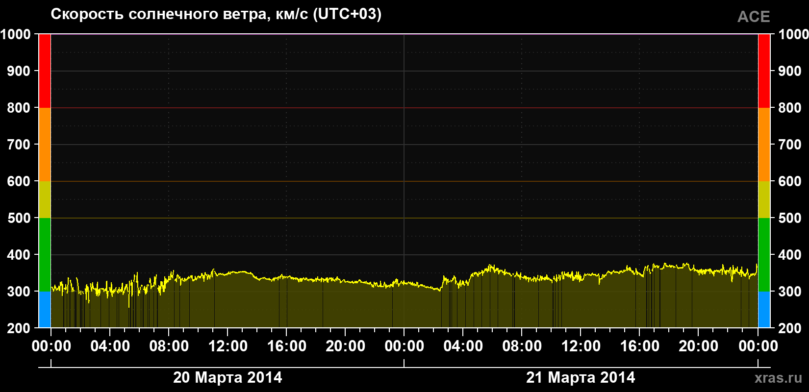 Скорость солнечного ветра