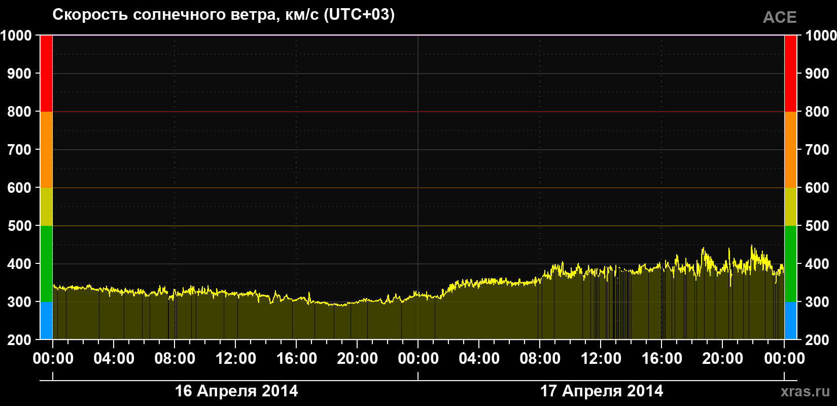 Скорость солнечного ветра