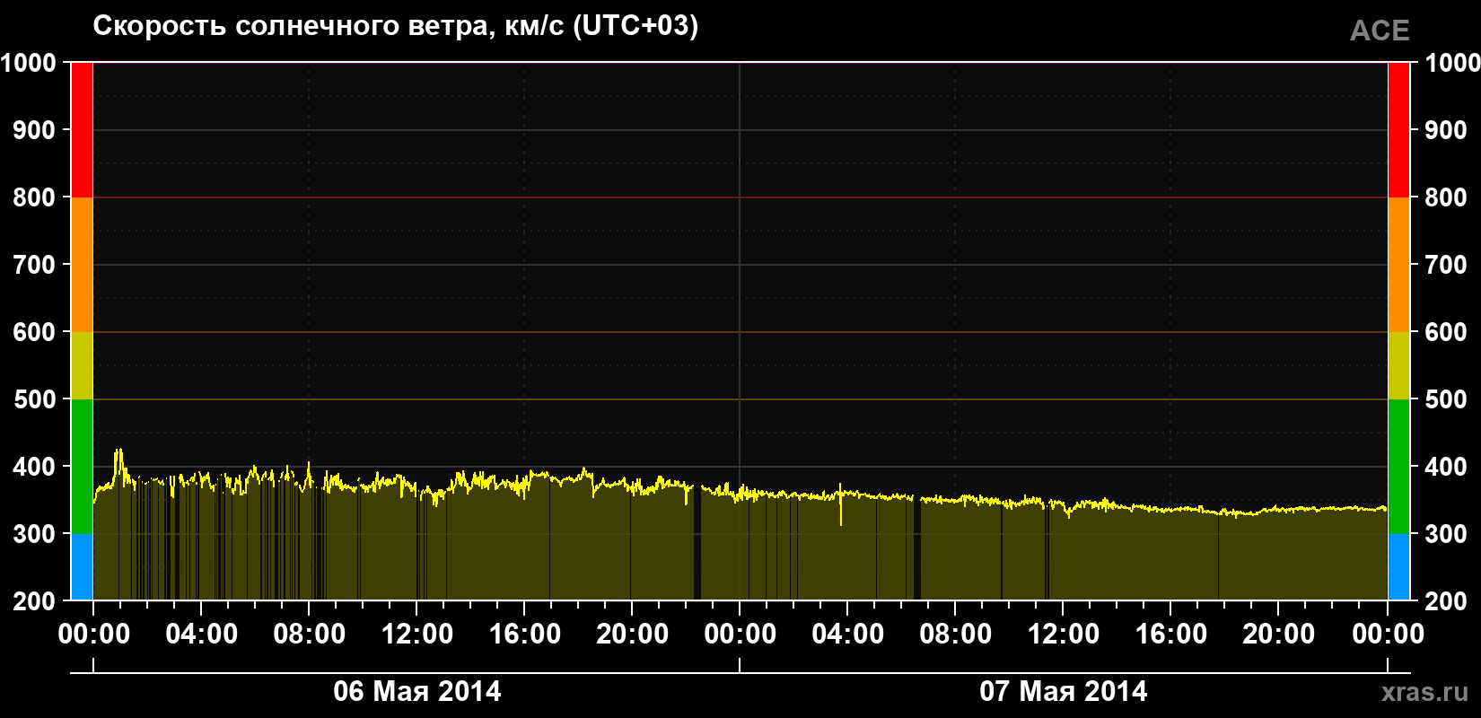 Скорость солнечного ветра