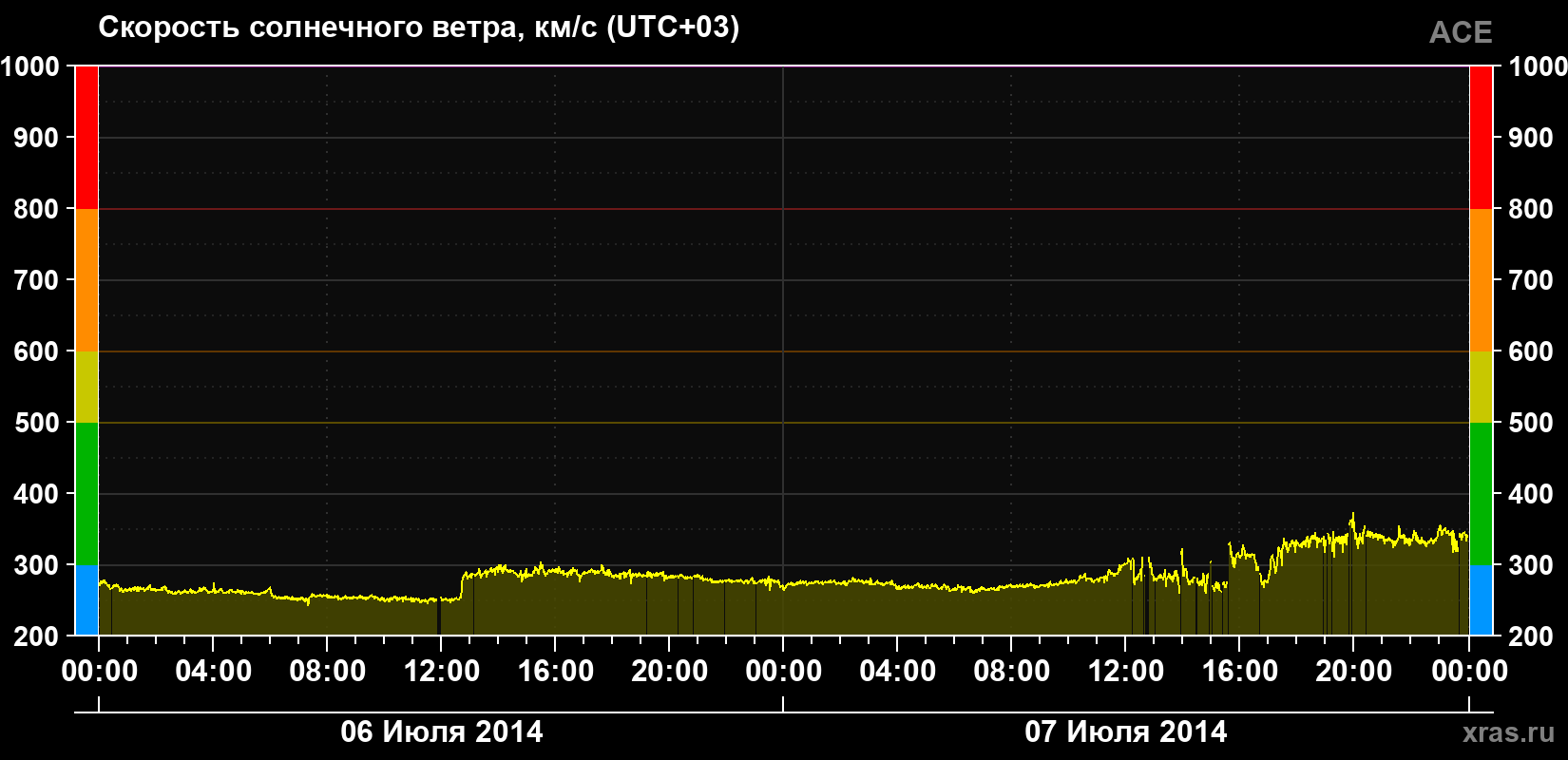 Скорость солнечного ветра