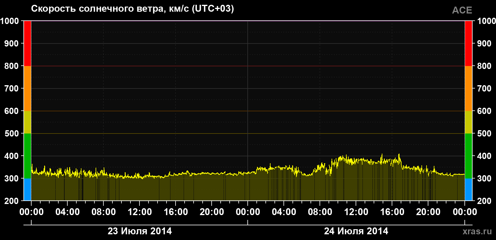 Скорость солнечного ветра