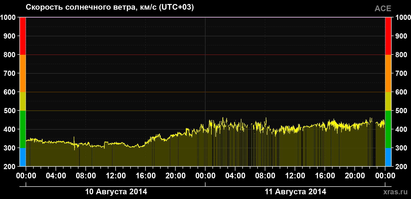 Скорость солнечного ветра