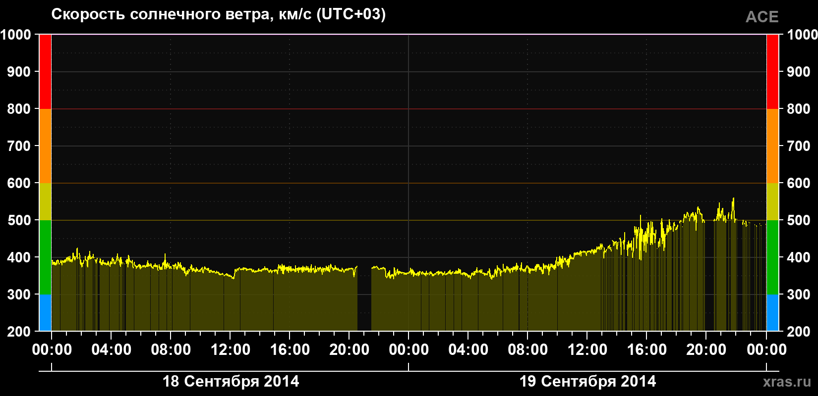 Скорость солнечного ветра