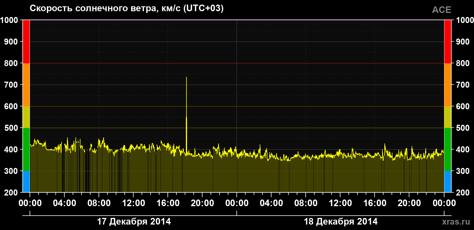 Скорость солнечного ветра