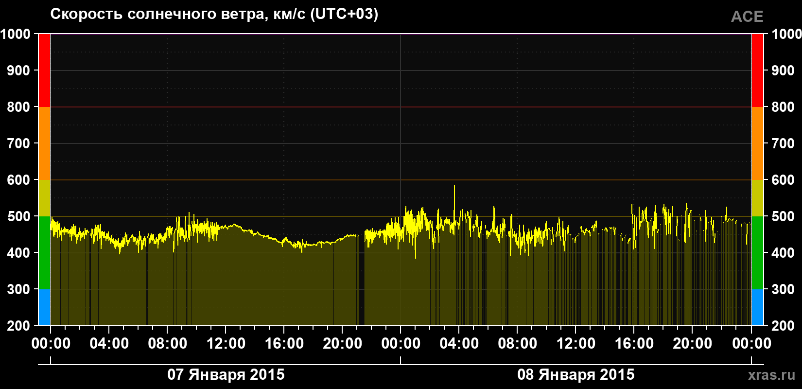 Скорость солнечного ветра