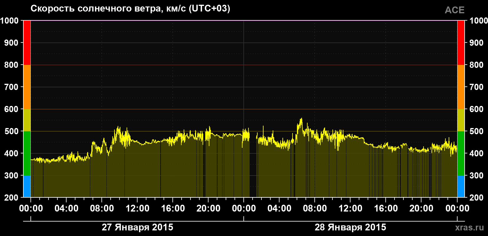 Скорость солнечного ветра