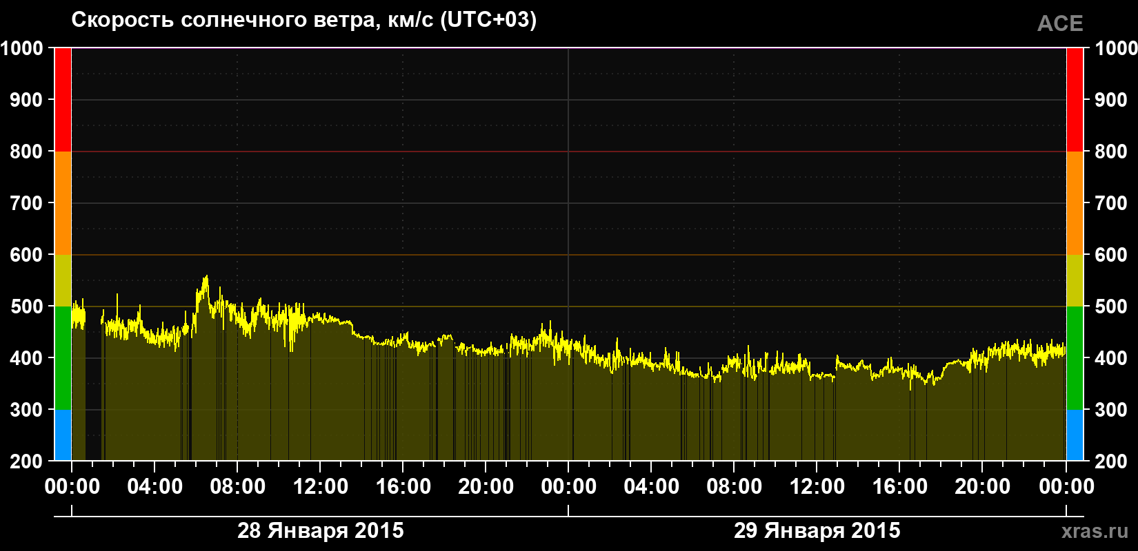 Скорость солнечного ветра