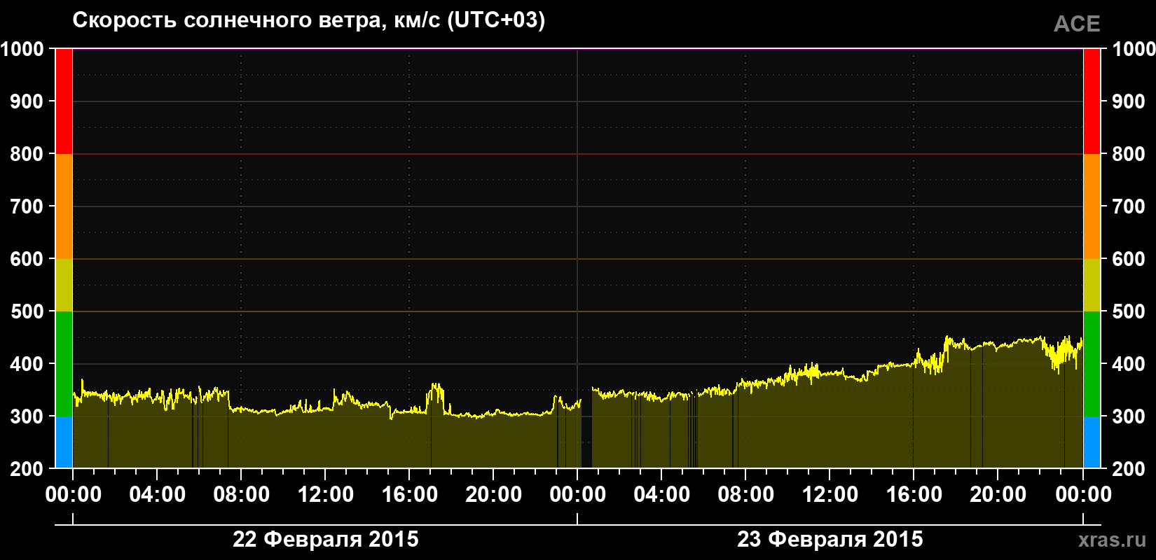 Скорость солнечного ветра