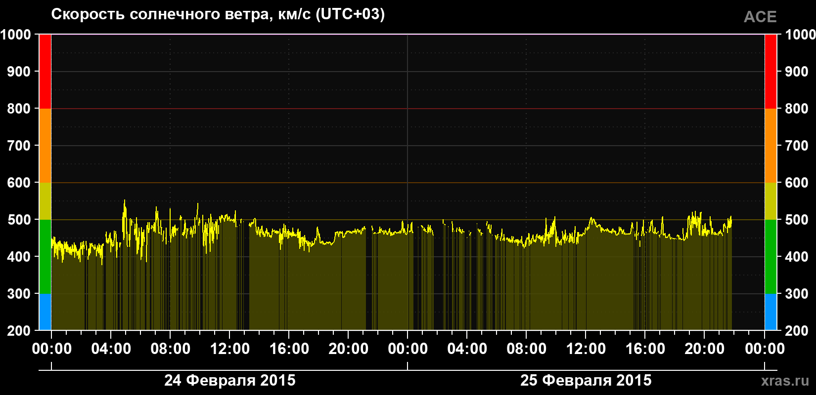 Скорость солнечного ветра