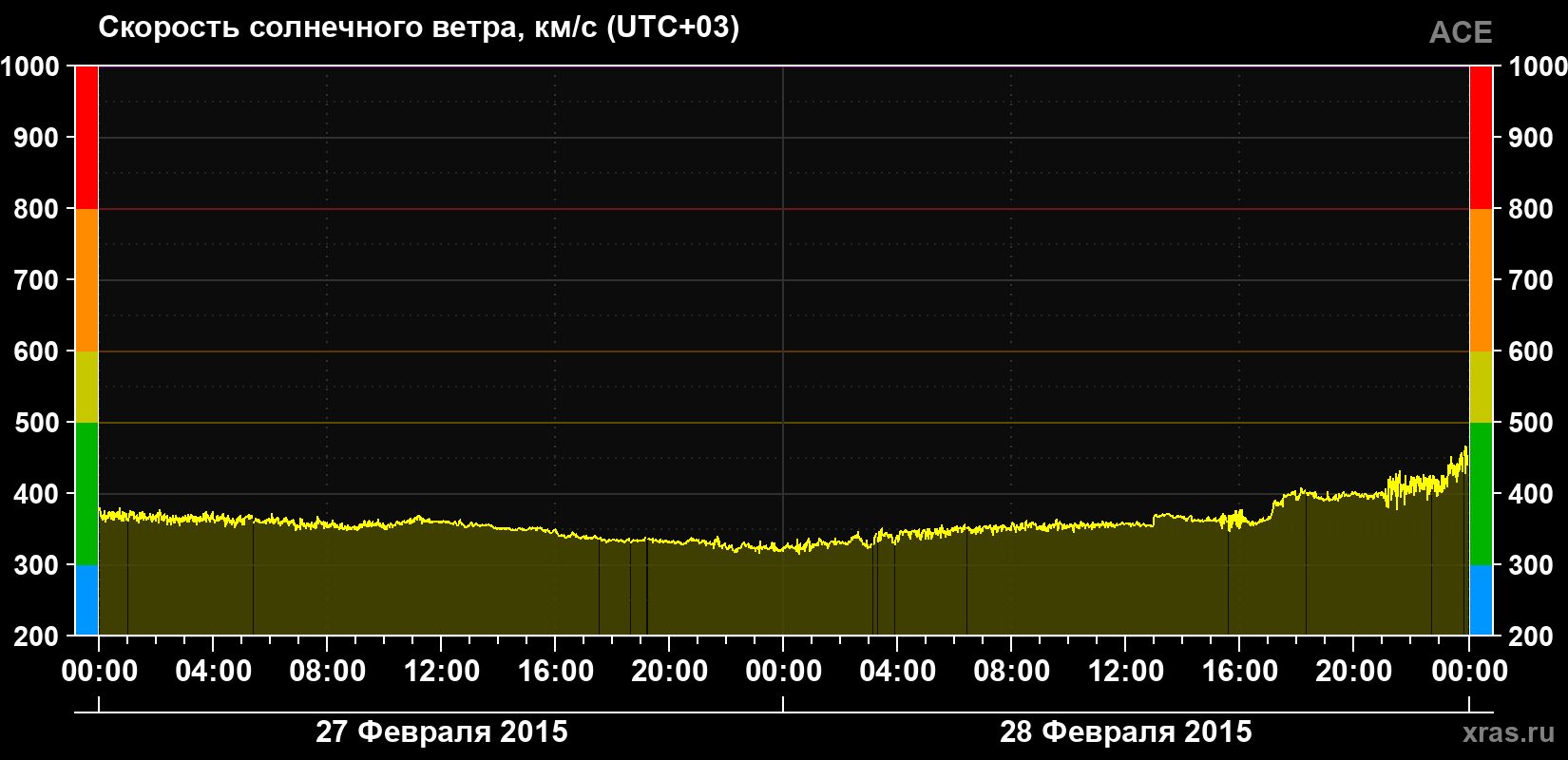 Скорость солнечного ветра