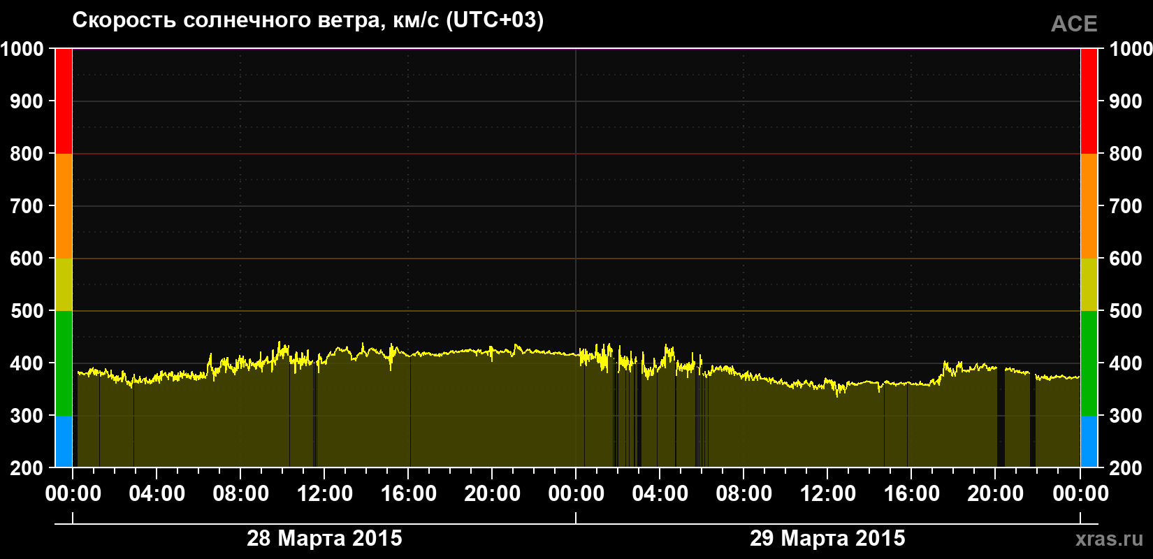 Скорость солнечного ветра